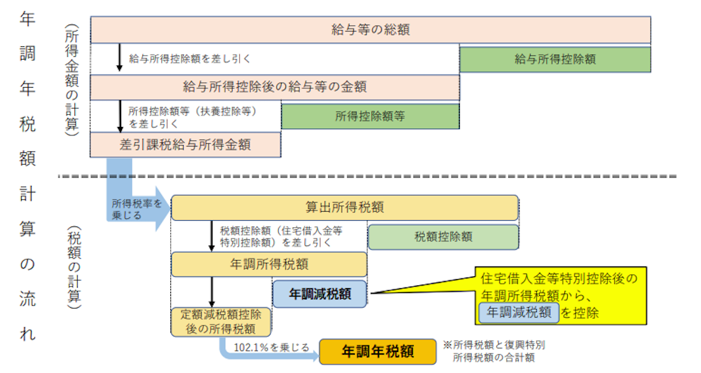 年調年税額計算の流れ