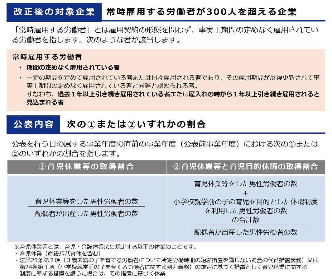 男性の育児休業取得率等の公表について